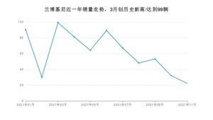 兰博基尼 11月份销量数据发布 同比下降85.33%(2021年)