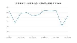 劳斯莱斯 11月份销量数据发布 同比下降17.11%(2021年)