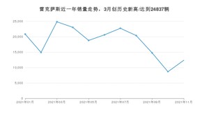 雷克萨斯 11月份销量数据发布 同比下降50.88%(2021年)