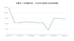 11月名爵销量情况如何? 众车网权威发布(2021年)