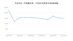马自达销量11月份怎么样? 众车网权威发布(2021年)