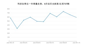 11月玛莎拉蒂销量情况如何? 众车网权威发布(2021年)