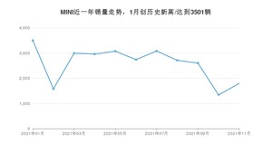 MINI 11月份销量怎么样? 众车网权威发布(2021年)