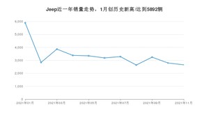 Jeep 11月份销量数据发布 同比下降45.84%(2021年)