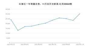 红旗 11月份销量数据发布 同比增长32.59%(2021年)