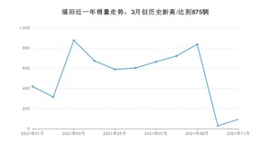 福田 11月份销量数据发布 同比下降83.12%(2021年)