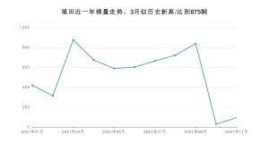 福田 11月份销量数据发布 同比下降83.12%(2021年)