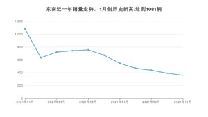 东南销量11月份怎么样? 众车网权威发布(2021年)