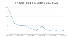 北汽昌河 11月份销量数据发布 同比下降89.07%(2021年)