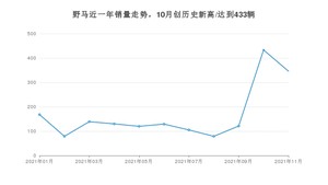 11月野马销量怎么样? 众车网权威发布(2021年)