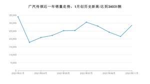 广汽传祺销量11月份怎么样? 众车网权威发布(2021年)