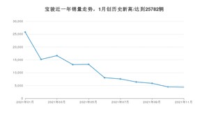 宝骏 11月份销量怎么样? 众车网权威发布(2021年)