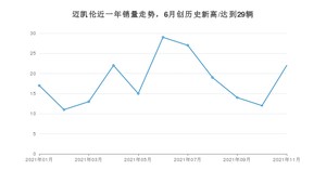 迈凯伦销量11月份怎么样? 众车网权威发布(2021年)