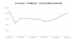 东风启辰 11月份销量数据发布 同比下降3.46%(2021年)