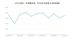 上汽大通销量11月份怎么样? 众车网权威发布(2021年)