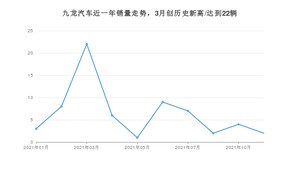 九龙汽车 11月份销量数据发布 同比下降33.33%(2021年)