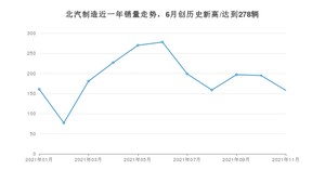 11月北汽制造销量怎么样? 众车网权威发布(2021年)