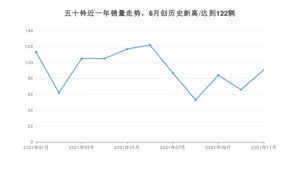 五十铃 11月份销量怎么样? 众车网权威发布(2021年)