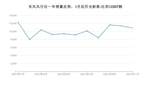 东风风行销量11月份怎么样? 众车网权威发布(2021年)