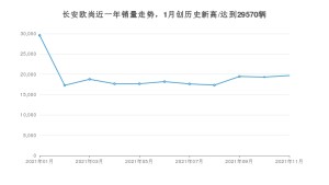 长安欧尚 11月份销量数据发布 同比增长46.3%(2021年)