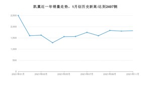 凯翼 11月份销量怎么样? 众车网权威发布(2021年)