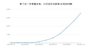 雷丁销量11月份怎么样? 众车网权威发布(2021年)