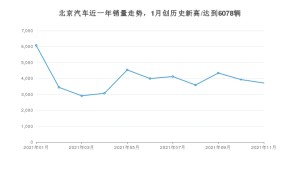 北京汽车 11月份销量数据发布 同比下降43.81%(2021年)