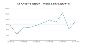 小鹏汽车 11月份销量怎么样? 众车网权威发布(2021年)