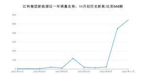 11月江铃集团新能源销量情况如何? 众车网权威发布(2021年)