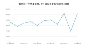 蔚来 11月份销量怎么样? 众车网权威发布(2021年)