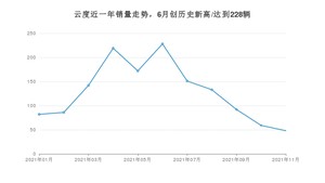 云度销量11月份怎么样? 众车网权威发布(2021年)