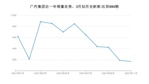 广汽集团 11月份销量怎么样? 众车网权威发布(2021年)