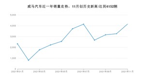 威马汽车 11月份销量怎么样? 众车网权威发布(2021年)