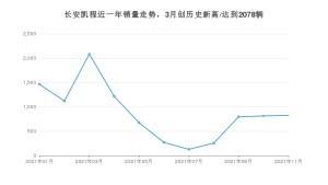 长安凯程 11月份销量数据发布 同比下降53.24%(2021年)