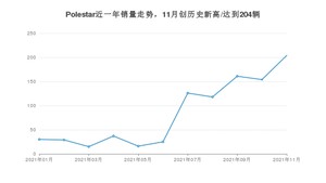 Polestar 11月份销量怎么样? 众车网权威发布(2021年)