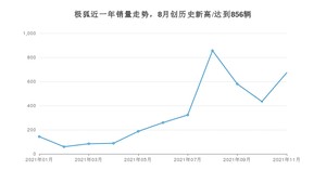 11月极狐销量怎么样? 众车网权威发布(2021年)