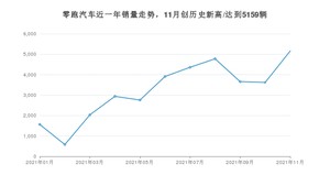 零跑汽车销量11月份怎么样? 众车网权威发布(2021年)