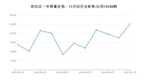 欧拉销量11月份怎么样? 众车网权威发布(2021年)