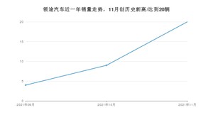 领途汽车 11月份销量怎么样? 众车网权威发布(2021年)