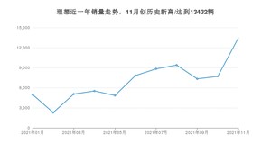 理想销量11月份怎么样? 众车网权威发布(2021年)