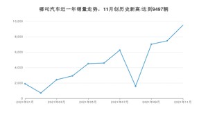 11月哪吒汽车销量情况如何? 众车网权威发布(2021年)