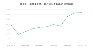 星途 11月份销量数据发布 同比增长64.75%(2021年)