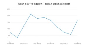 11月天际汽车销量怎么样? 众车网权威发布(2021年)