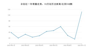 11月合创销量情况如何? 众车网权威发布(2021年)