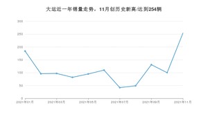 大运销量11月份怎么样? 众车网权威发布(2021年)