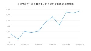 几何汽车 11月份销量怎么样? 众车网权威发布(2021年)