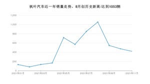 11月枫叶汽车销量情况如何? 众车网权威发布(2021年)