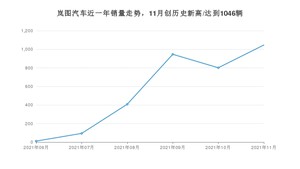 11月岚图汽车销量情况如何? 众车网权威发布(2021年)