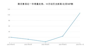 捷尼赛思 11月份销量怎么样? 众车网权威发布(2021年)