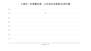 小虎 11月份销量怎么样? 众车网权威发布(2021年)